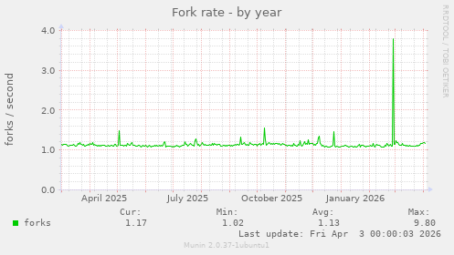 Fork rate
